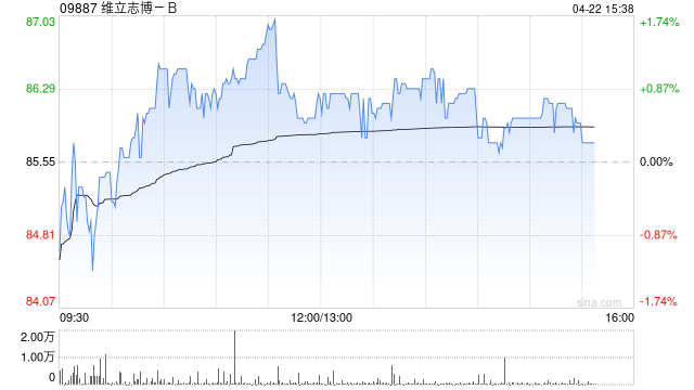 东方证券：维立志博-B维持“买入”评级 目标价103.06港元