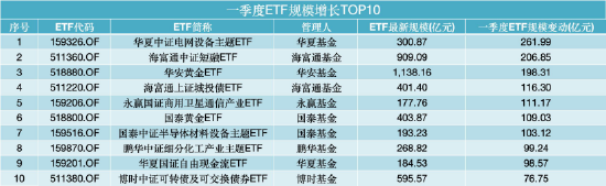一季度公募“进步王”：景顺长城增542亿领跑，永赢、华商、国泰增超300亿，鹏安、新疆前海联合排名飙升