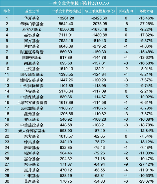 非货排名飙升25位！鹏安基金成一季度公募“黑马”，新疆前海联合、格林基金紧随其后