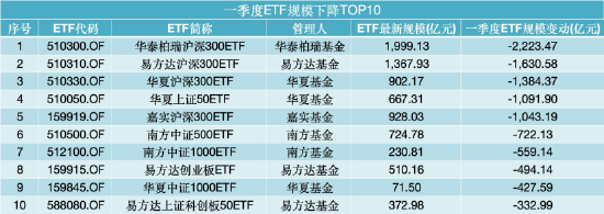 非货排名飙升25位！鹏安基金成一季度公募“黑马”，新疆前海联合、格林基金紧随其后
