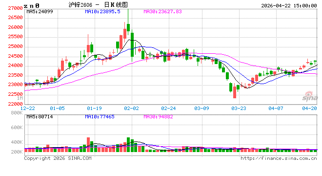 长江有色：22日锌价上涨 整体成交有限