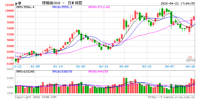 光大期货0422热点追踪：逼近万元附近，棕榈油还能追吗？
