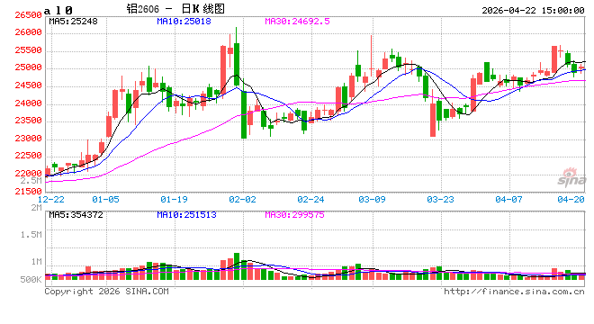 长江有色：22日铝价反弹上涨 高价货源成交受阻