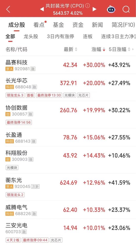 全线爆发！三大龙头，历史新高