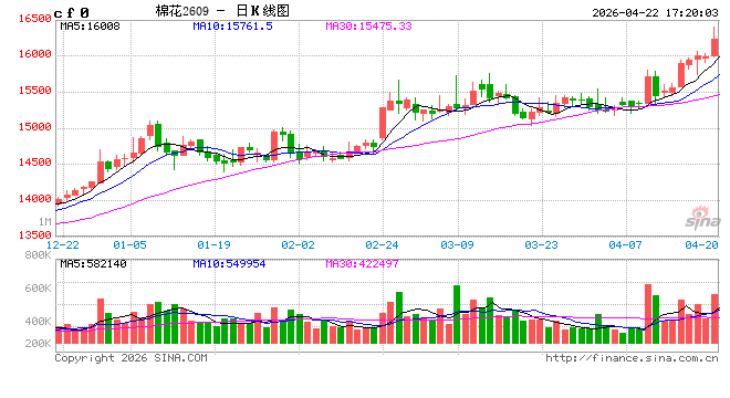 棉花：内外盘携手拉升 期棉突破万六关口
