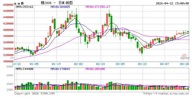 长江有色：22日锡价下跌 看跌浓厚谨慎观望为主