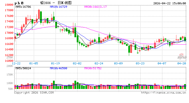 长江有色：22日铅价小跌 新能源替代及供需失衡交投维持刚需