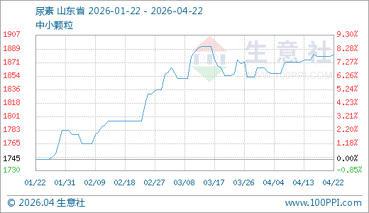 04月22日尿素1882.50元/吨 60天上涨4.87%