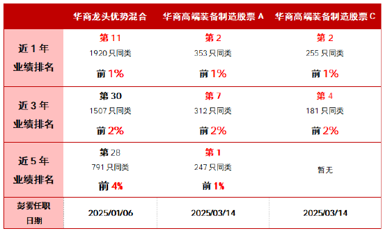 近1年同类前1%！华商龙头优势混合基金经理彭雾的科技投资之道