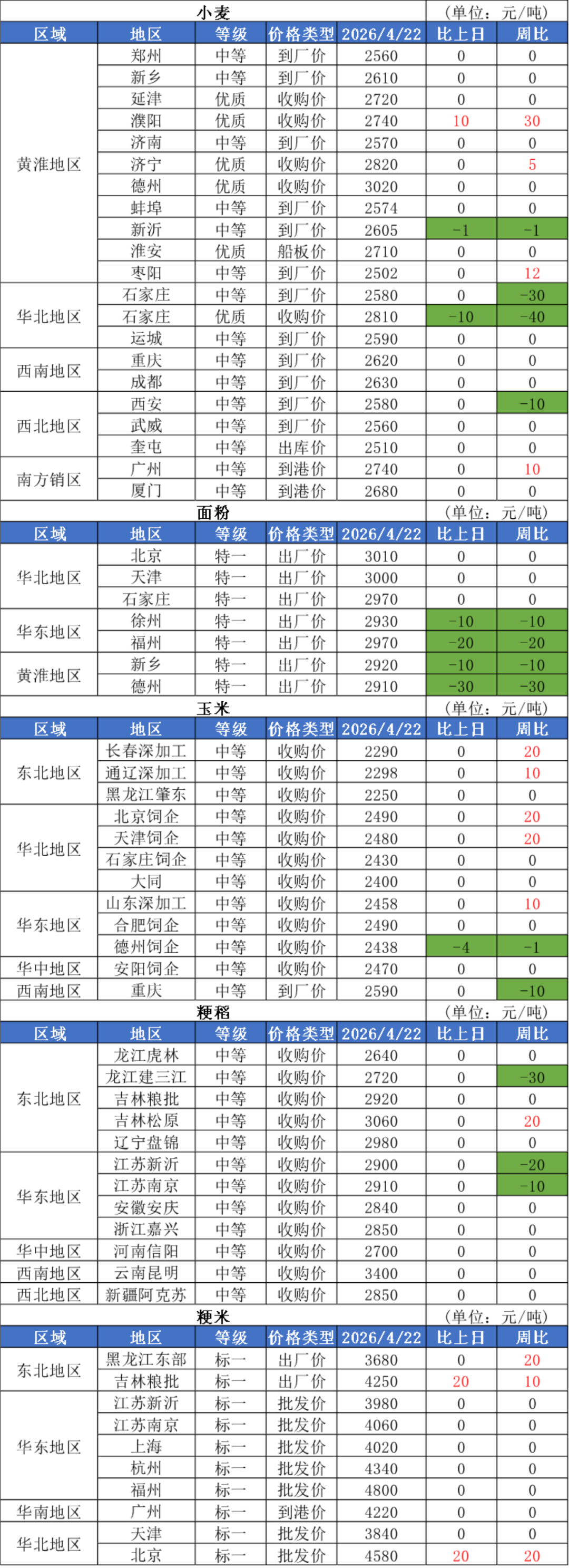 2026年4月22日国内粮油市场行情信息