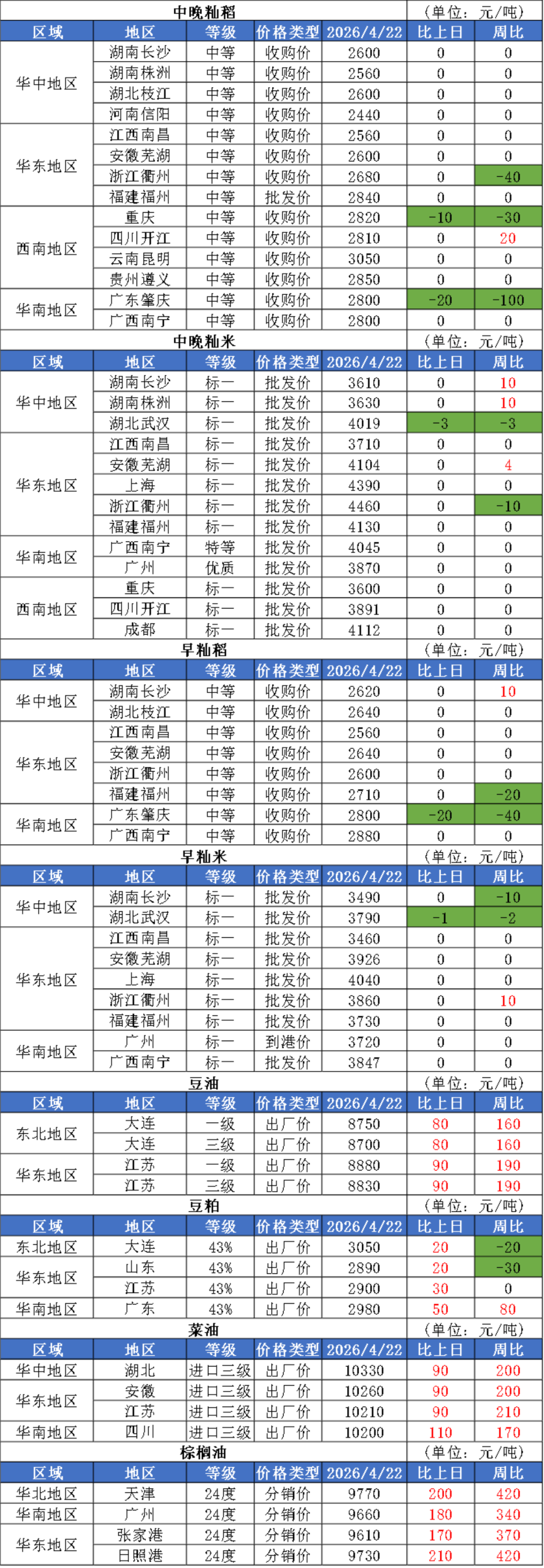 2026年4月22日国内粮油市场行情信息