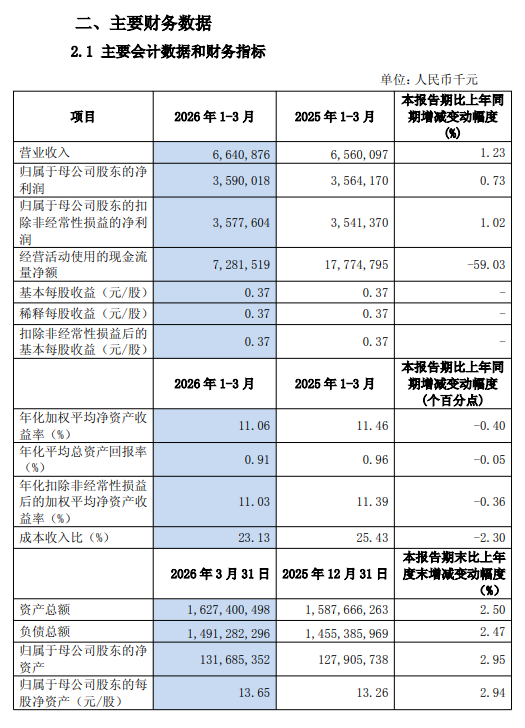 沪农商行：第一季度净利润35.9亿元，同比增长0.73%