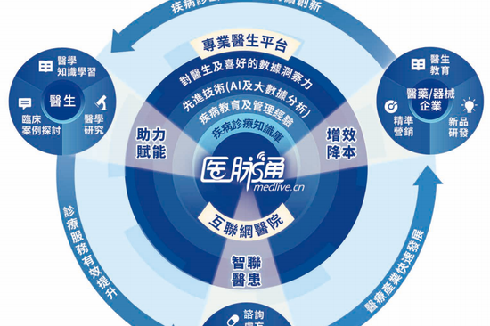 “中国最大AI医学平台”业绩放缓！创始人三姐弟26亿元存定期吃利息