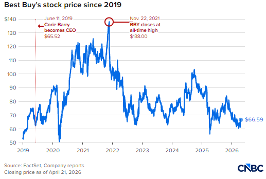 百思买任命杰森・邦菲格为新任CEO，将于10 月底接替巴里