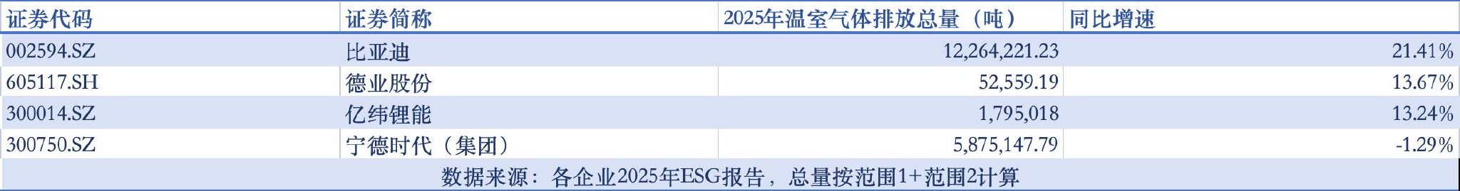 比亚迪碳排增长超20%，宁王供应链碳排超核心5倍