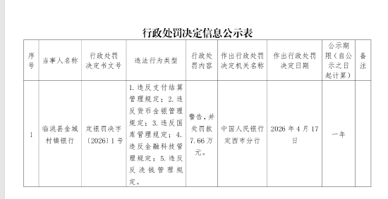 临洮县金城村镇银行被罚7.66万元：违反支付结算管理规定等