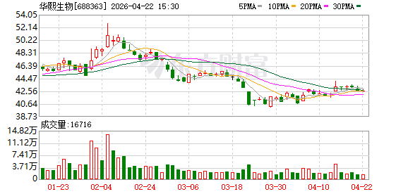 华熙生物去年净利增长67.59% 由规模扩张转向质量增长