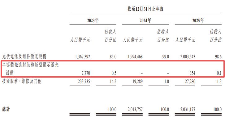 帝尔激光赴港IPO：合同负债两年缩水逾5亿元，“第二增长曲线”尚待破局
