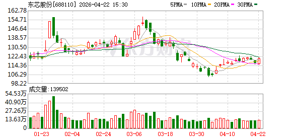 东芯股份：2025年亏损1.95亿元
