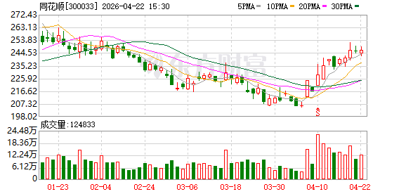 同花顺：一季度归母净利润2.56亿元 同比增加112.58%