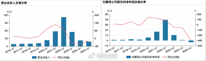 万泰生物上市首亏：HPV 疫苗降价 9 成仍卖不动，昔日印钞机为何失灵