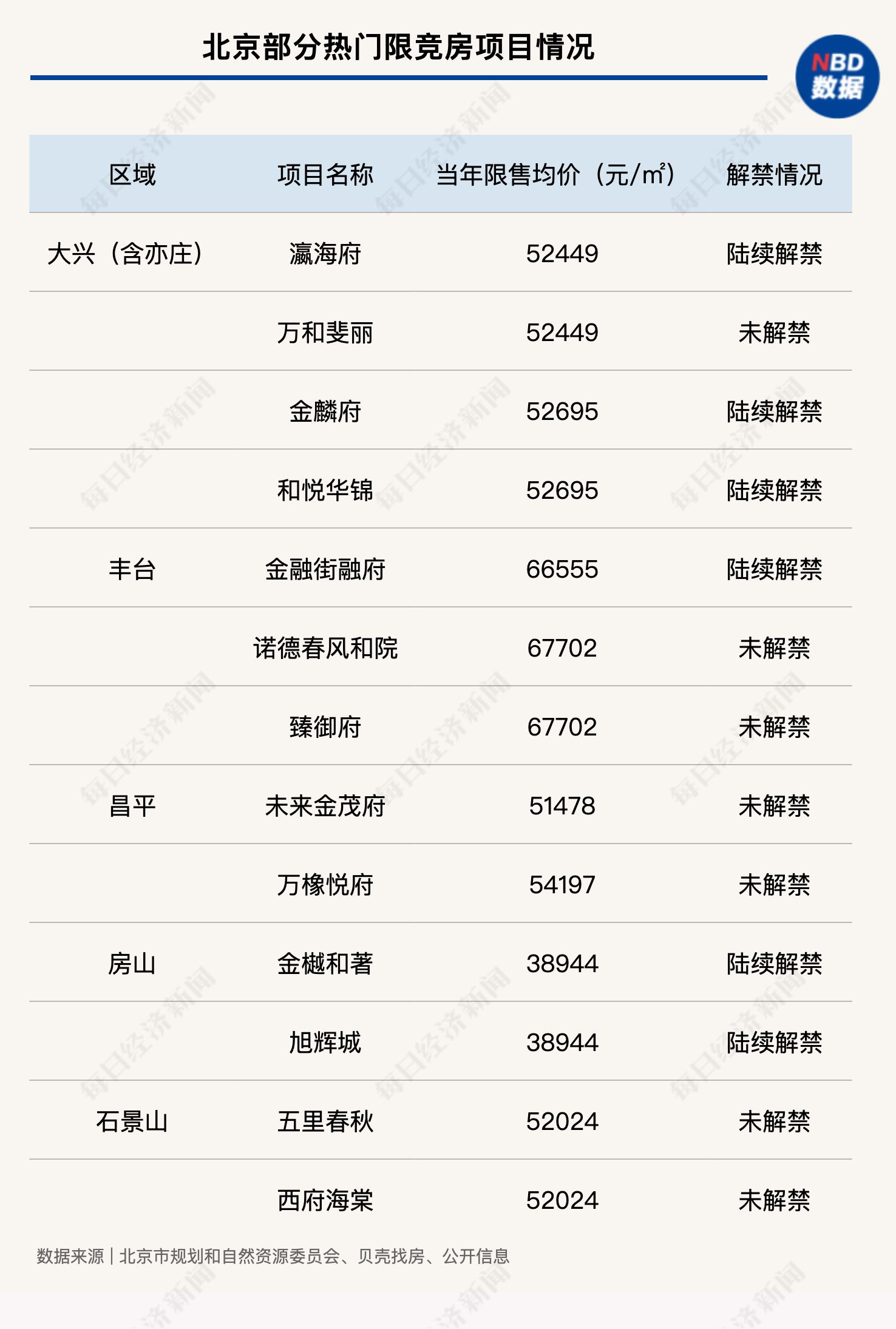 “被围困的6年”：北京限竞房陆续解禁入市，一场“错时”的价值回归