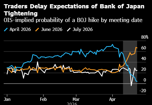 美国银行将日本央行下次加息的预期时间推迟到6月