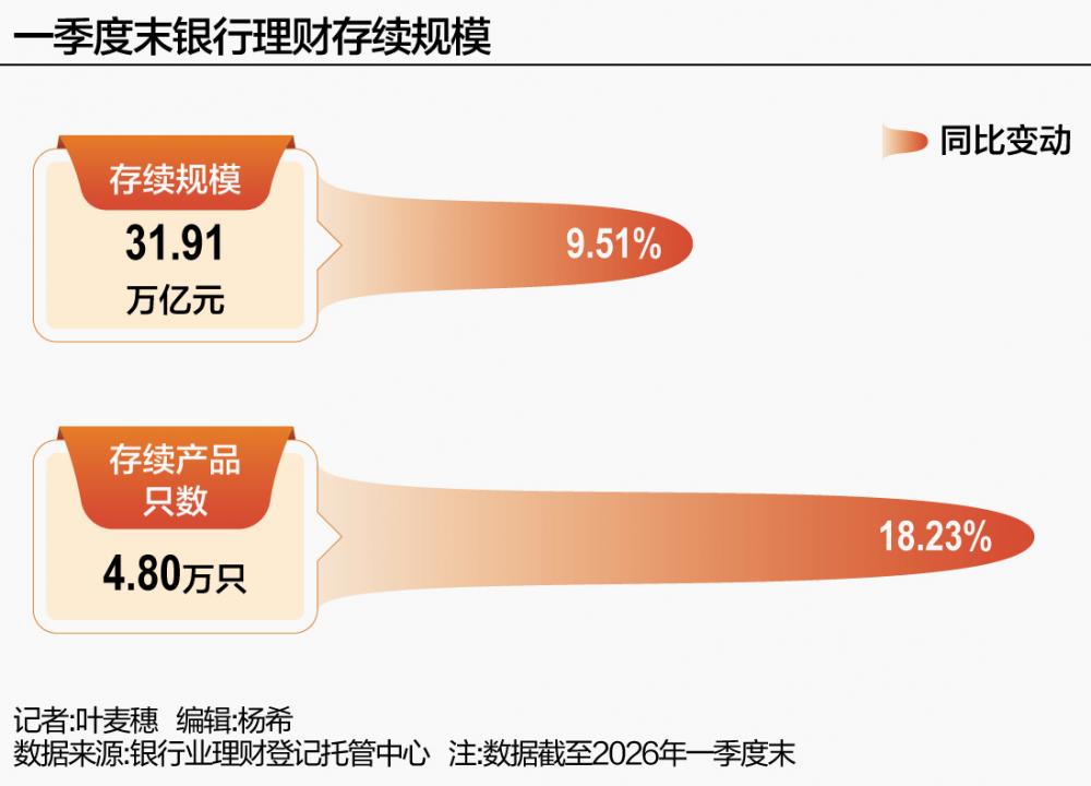 6万亿差距拉开 居民财富重构 公募基金规模大超银行理财