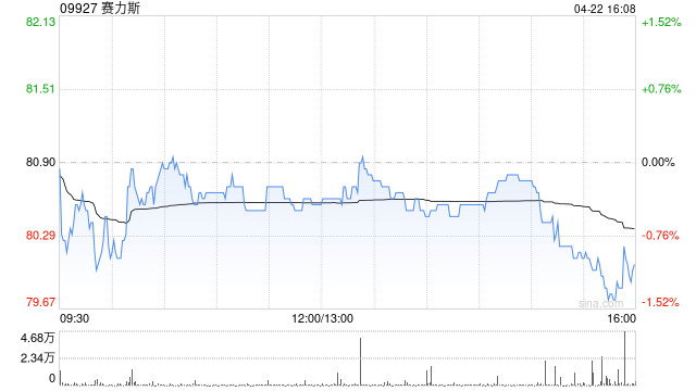 赛力斯拟回购10亿至20亿元的A股 助力价值回归