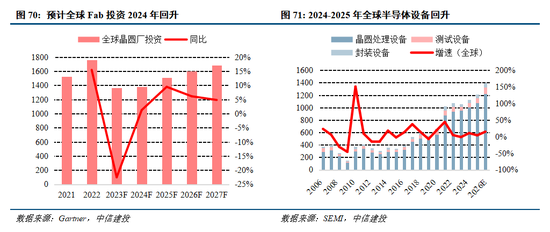 中信建投：半导体设备产业链投资机遇
