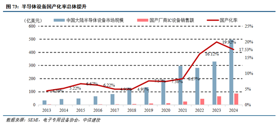 中信建投：半导体设备产业链投资机遇