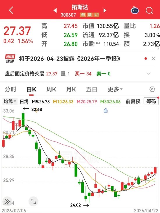 300607一季度净利润暴增！多晶硅主力合约连续上涨，5股获融资资金加仓