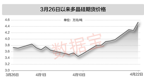 300607一季度净利润暴增！多晶硅主力合约连续上涨，5股获融资资金加仓