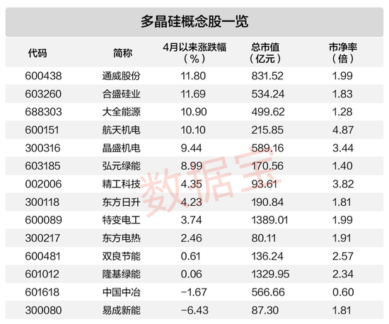 300607一季度净利润暴增！多晶硅主力合约连续上涨，5股获融资资金加仓
