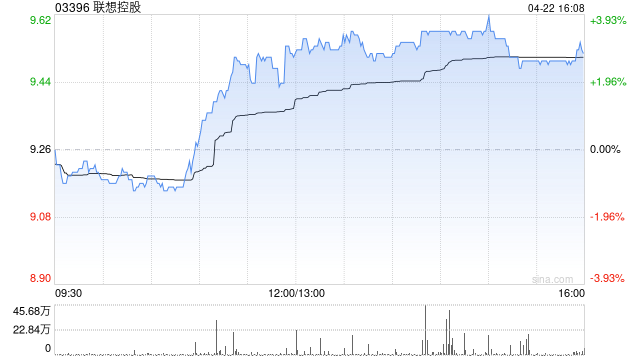 联想控股：联泓新科第一季度归母净利润约1.45亿元 同比增长102.67%