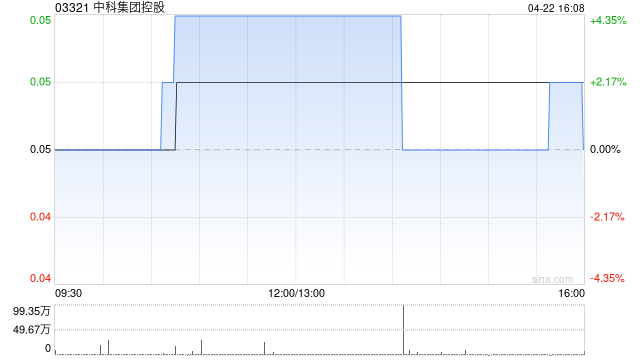 中科集团控股：股份合并将于4月24日生效