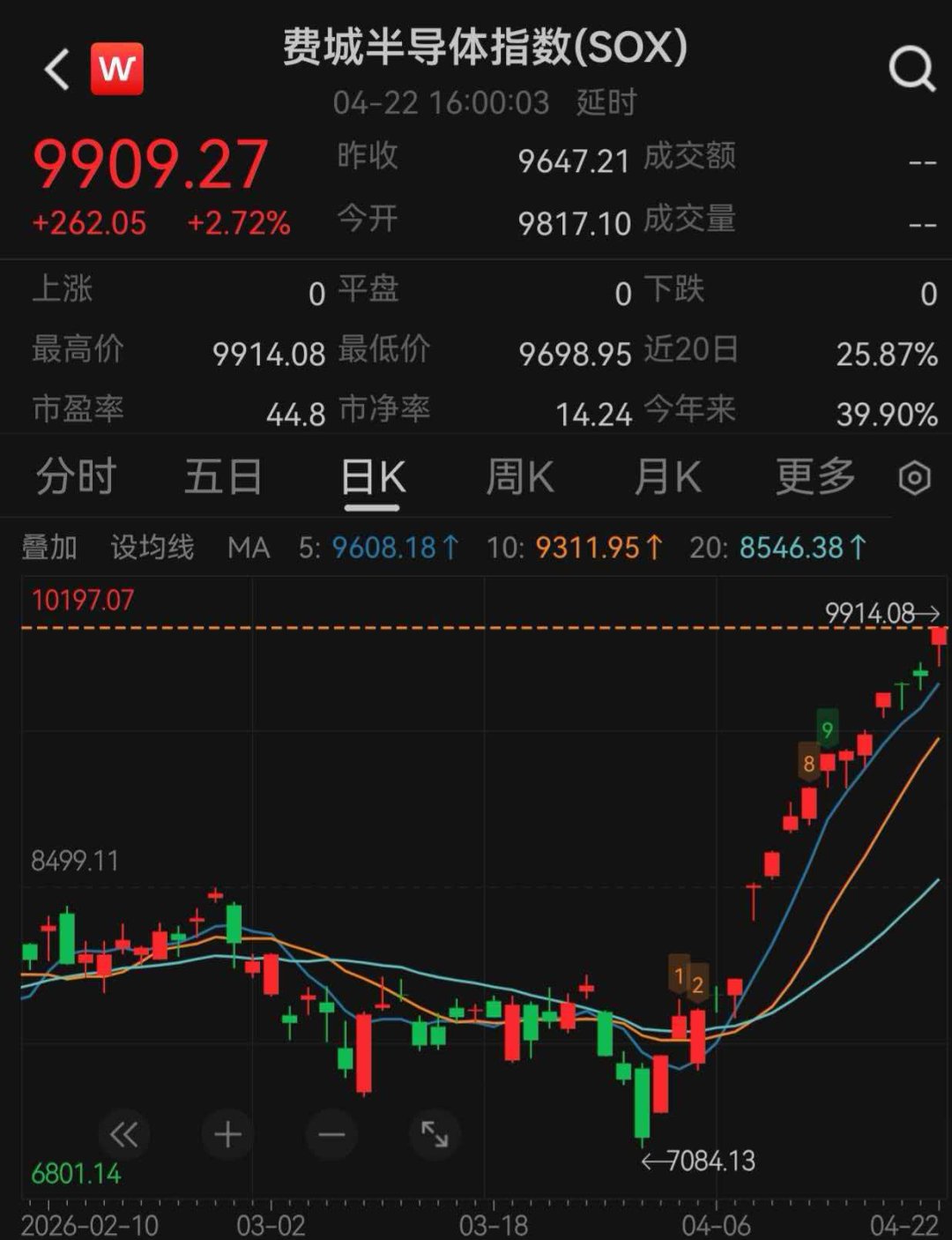 美股、原油、黄金、白银齐涨，费城半导体指数16连涨