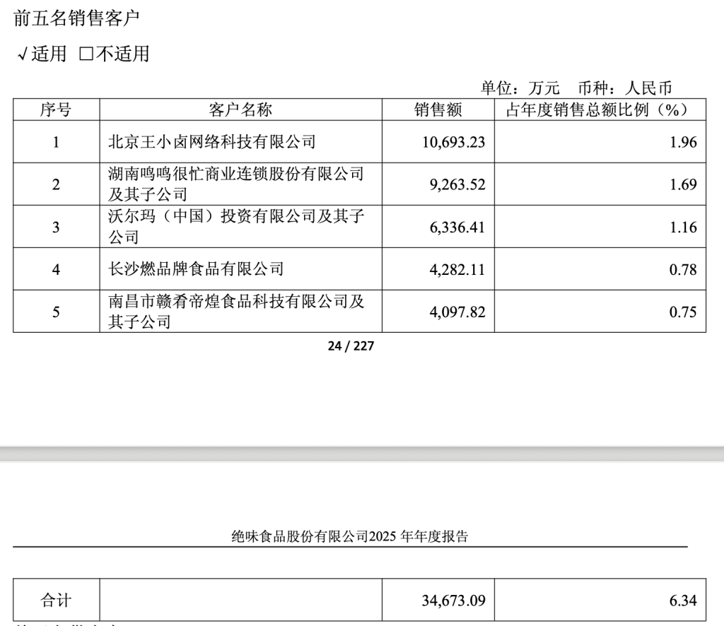 绝味食品上市来首次年度亏损：一季度净利降超四成，此前称已完成补税及滞纳金 3.42亿元