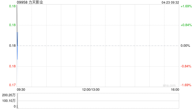 力天影业完成发行6800万股配售股份