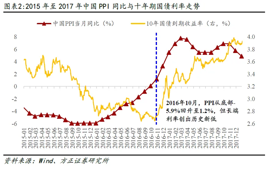 方正证券燕翔：似曾相识的“没有需求”