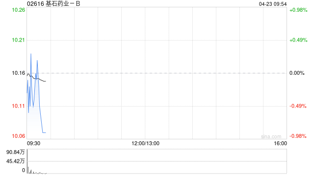基石药业-B根据配售协议发行1.18亿股新股份
