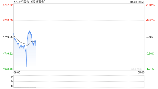 黄金交易提醒：伊朗霍尔木兹“扣船”+特朗普“假停火”，金价反弹受阻后剑指4400？
