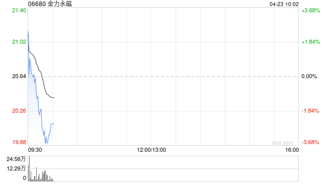 金力永磁第一季度归母净利润1.93亿元 同比增长20.09%
