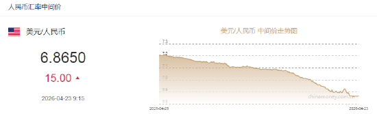 人民币兑美元中间价报6.8650，下调15点