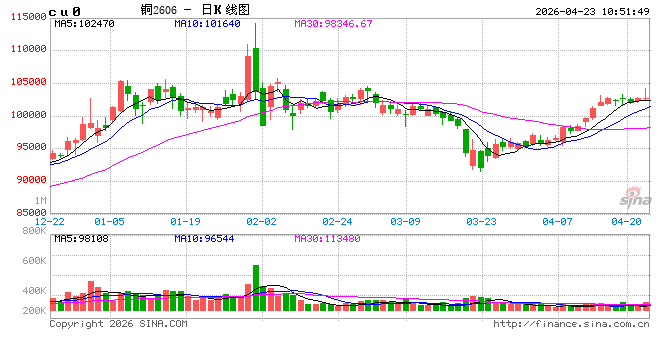 长江有色：硫酸短缺令全球铜企承压 23日铜价或大涨
