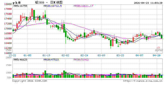 长江有色：产业链分化铅价窄幅震荡 23日铅价或涨跌不大