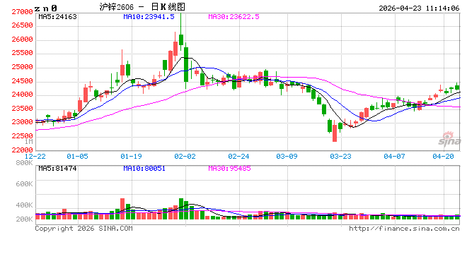 长江有色：美伊停火与对峙并存+矿紧锭松格局延续 23日锌价或上涨