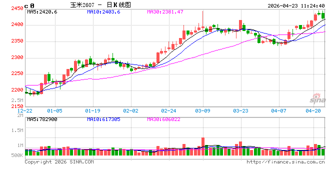 中信建投期货：4月23日农产品早报