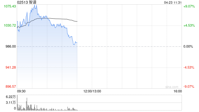 智谱盘中涨超9%再创上市新高 瑞银给予“买入”评级