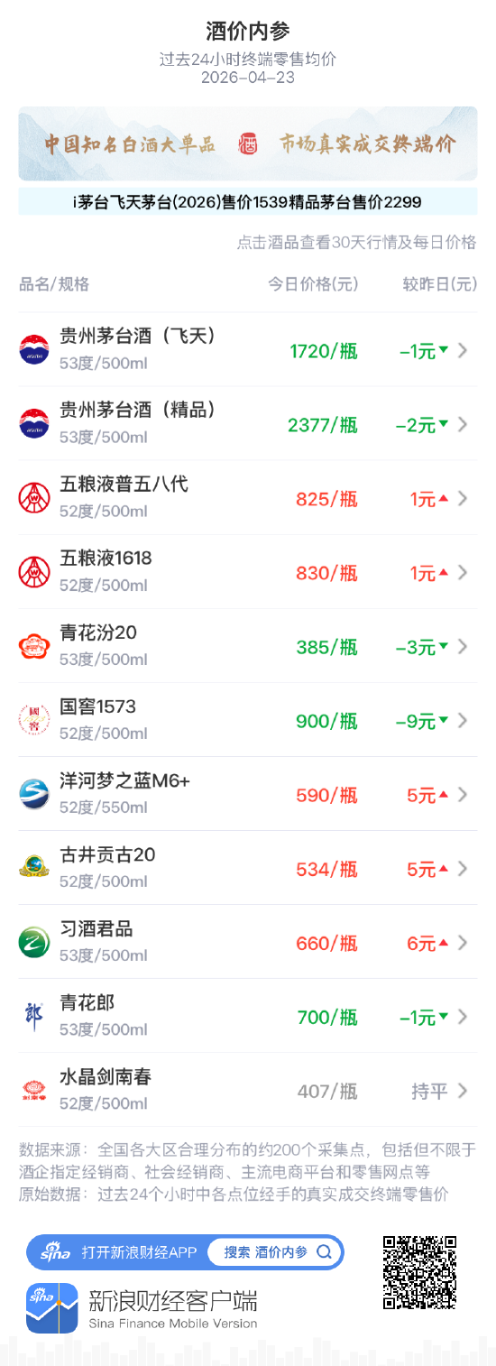 酒价内参4月23日价格发布：青花汾20下跌3元